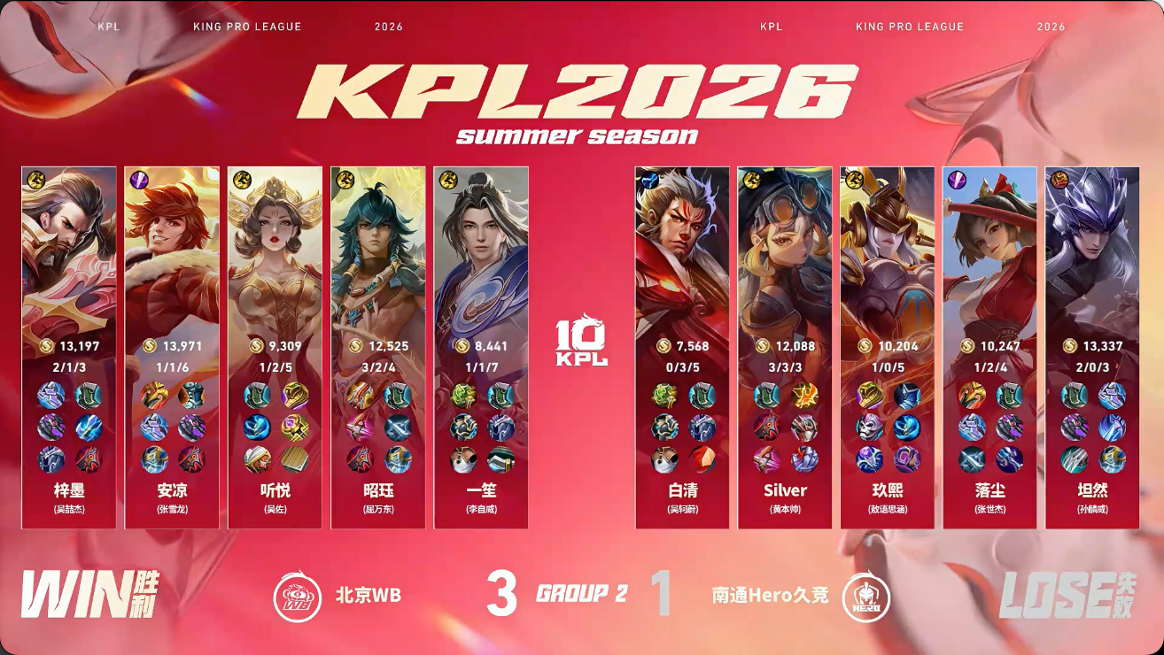 WB安凉老虎偷家WB战胜Hero南通Hero久竞 1:3 北京WBMVP：（张雪