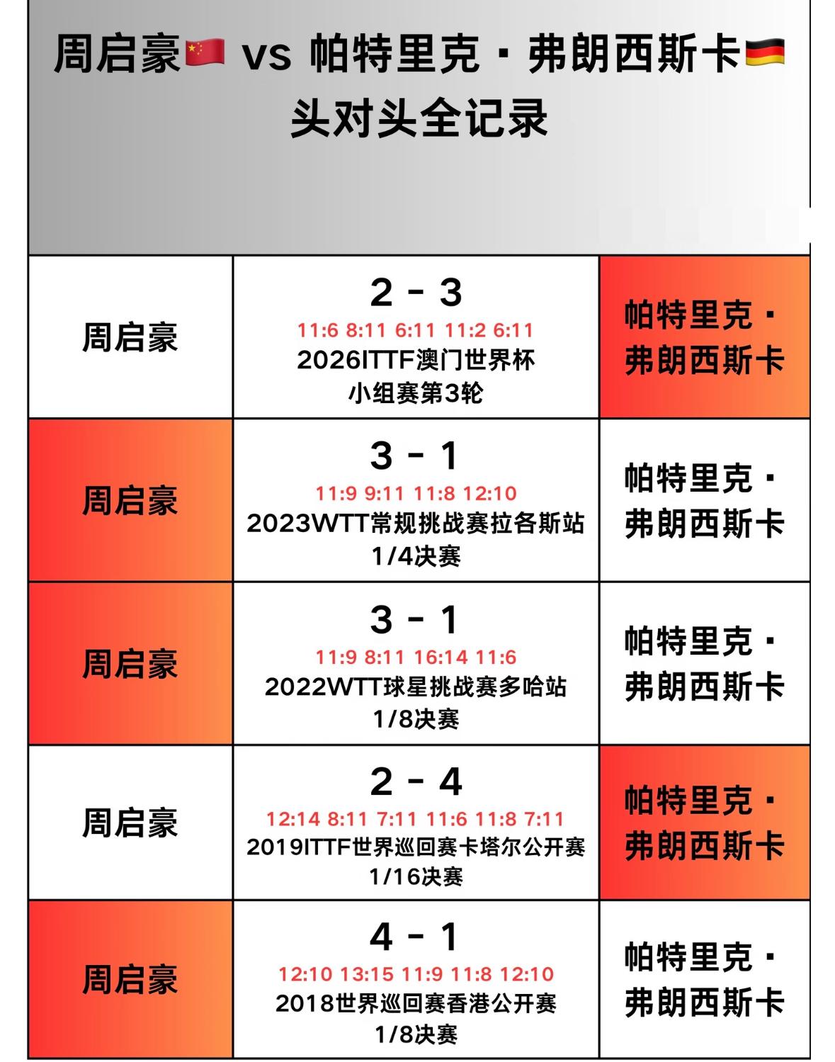 周启豪与弗朗西斯卡的头对头纪录—2026WTT蒙彼利埃冠军赛男单1/4对阵
周启