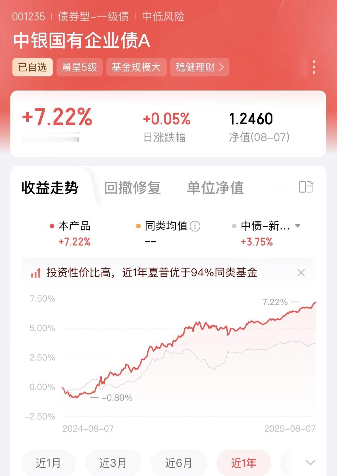 发现一个宝藏债基，中银国有企业债，近三年收益率13.74%，今年以来3.54%，