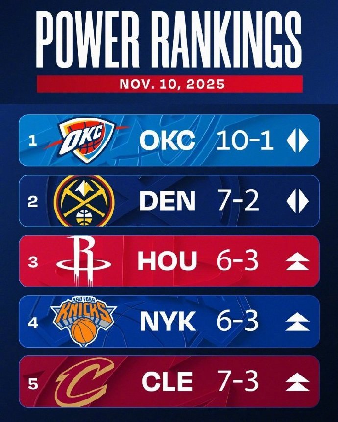 NBA官方更新了最新一期的实力榜：NBA实力榜雷霆稳居第一 ，快船降至211、雷