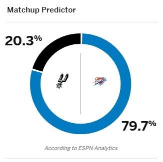 明日NBA杯半决赛，马刺将对阵雷霆。赛前ESPN给出本场胜率预测，马刺仅有20.