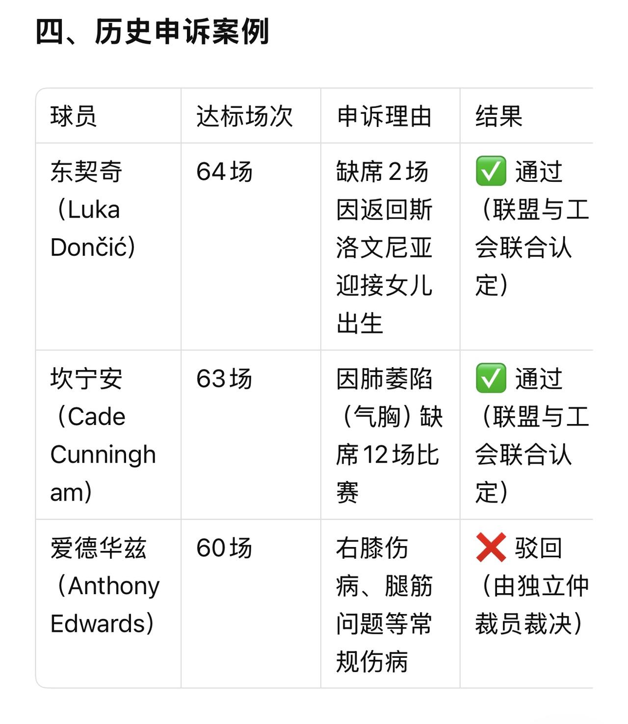 东契奇和CC申诉成功，重新获得了评奖的资格

但爱德华兹也申诉了，但是没有成功