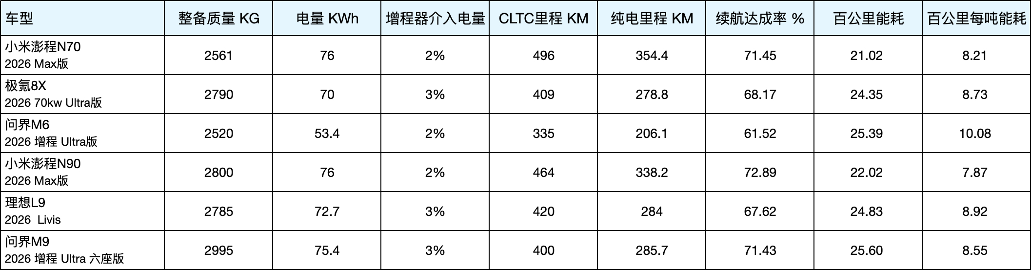 看了一个续航直播数据汇总，我是三天三夜没想明白，不是说好了小米澎程的400V架构