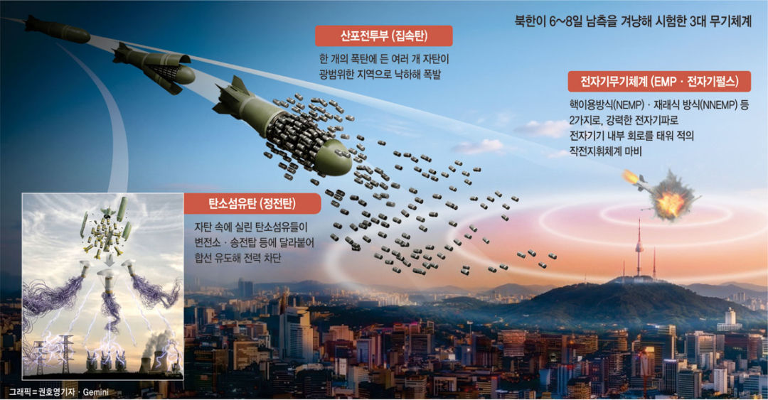 【朝鲜🇰🇵进行“军事 电磁武器系统试验、碳纤维模拟子弹撒布试验”】4月9日，