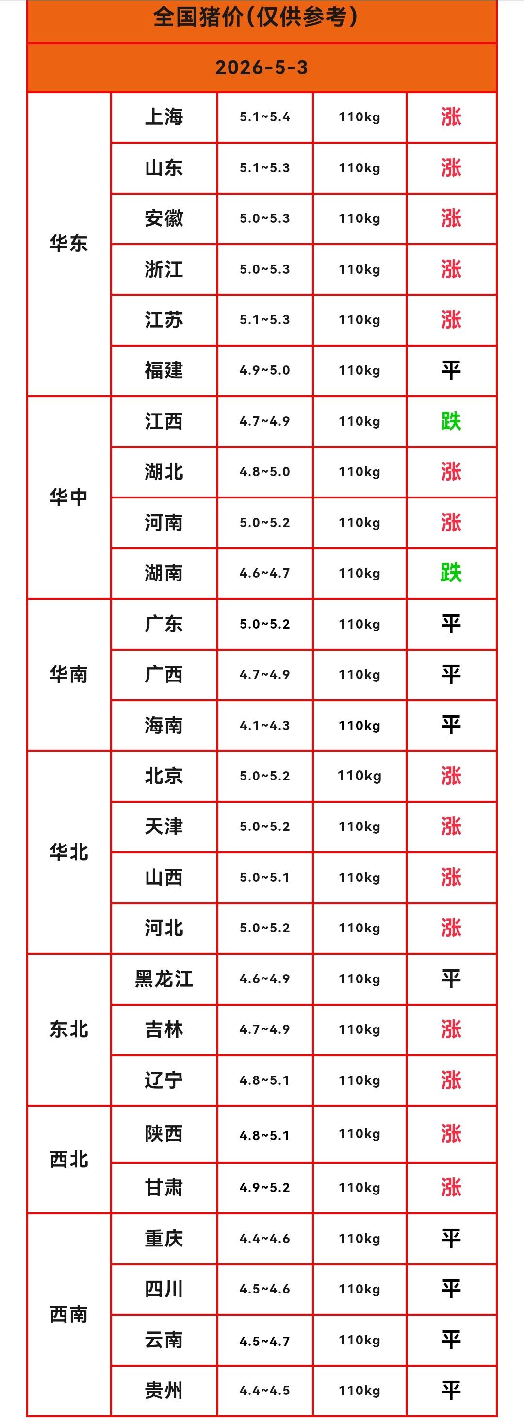 明天（5月3日）猪价再次上涨，北方地区猪价领涨，15个省份猪价反弹上涨。现在还处