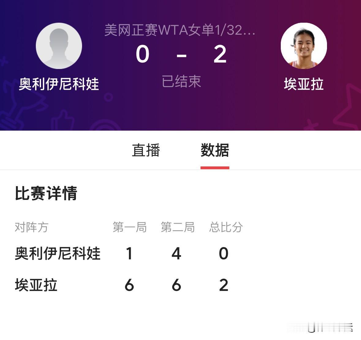 6️⃣25号种子捷克布兹科娃6-2、6-2横扫资格赛选手英国达特；
7️⃣10号