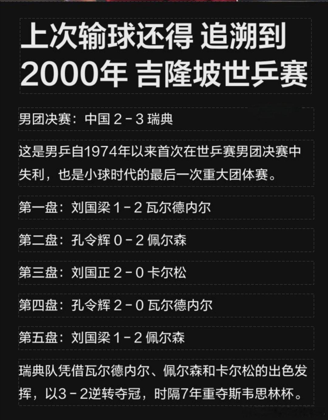 难绷，世乒赛团体赛上一次输还是2000年， 刘国梁一单输2分，孔令辉拿1分输1分