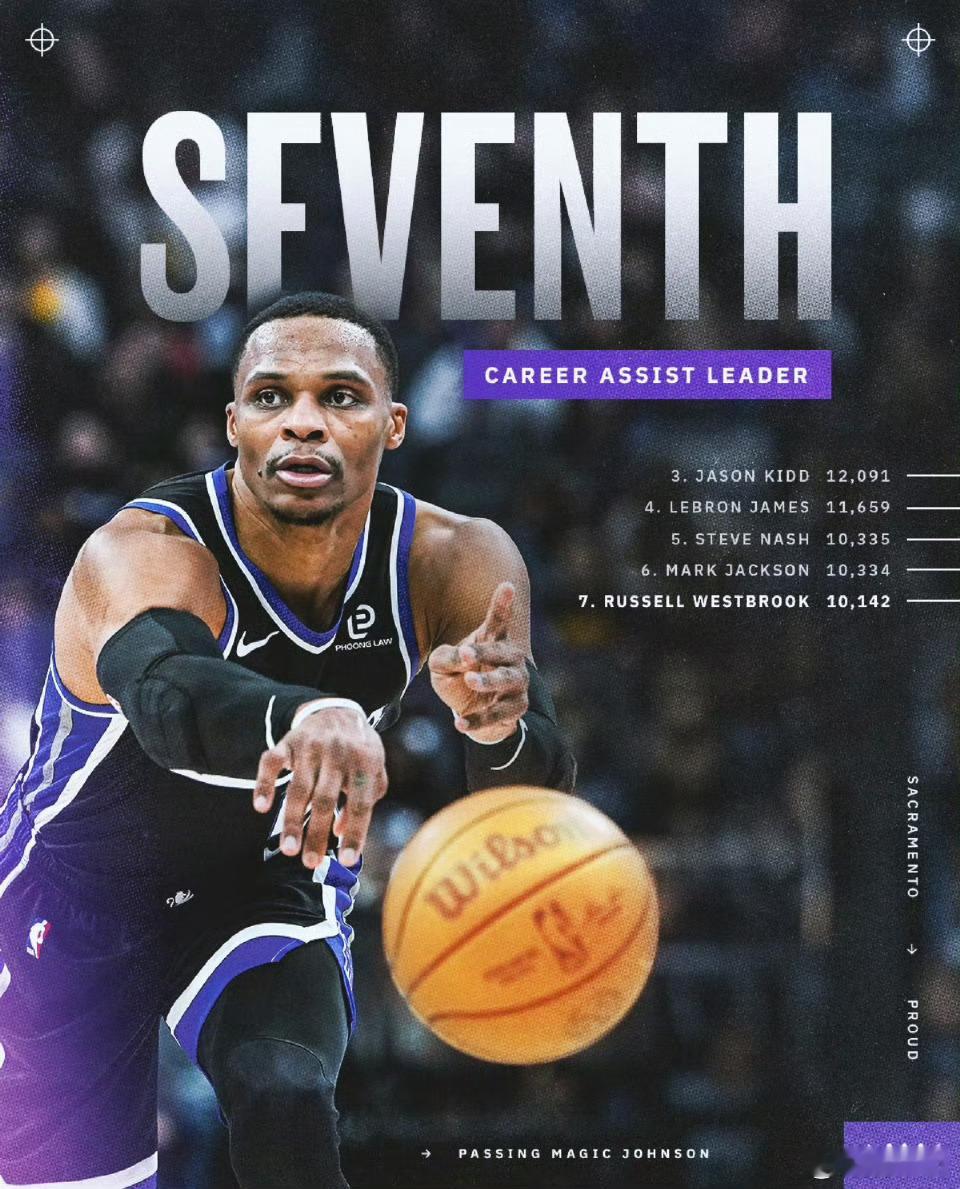 带队取胜！威少21分5篮板9助攻，投篮16中8，三分9中5，赢下认知底下的牛子本