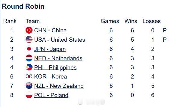 冰壶奥运落选赛 目前男子即时排名，中美锁定前二，最后一轮定第三 