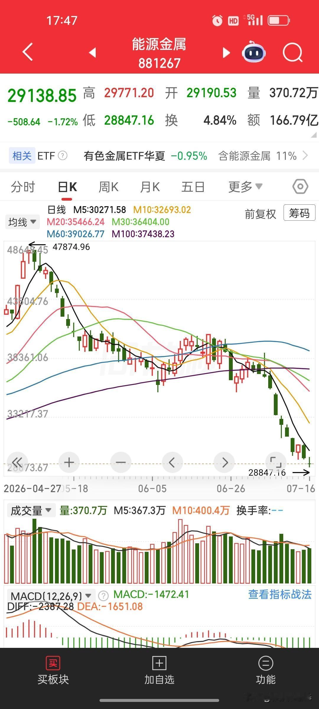 能源金属午后异动拉升！警惕反弹只是短暂喘息
 
午后能源金属板块走出一波快速脉冲