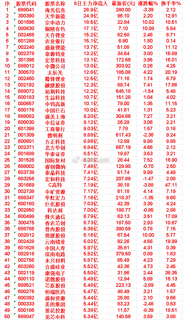 本周，整个市场“主力流入最多”的50名单一览海光信息：5日净流入 26.9亿，涨