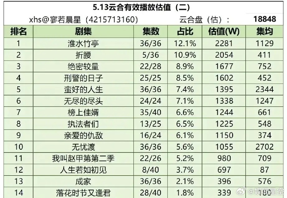 宋祖儿刘宇宁《折腰》首日霸榜！10.9%占比狂揽2054万播放，碾压李现《人生若