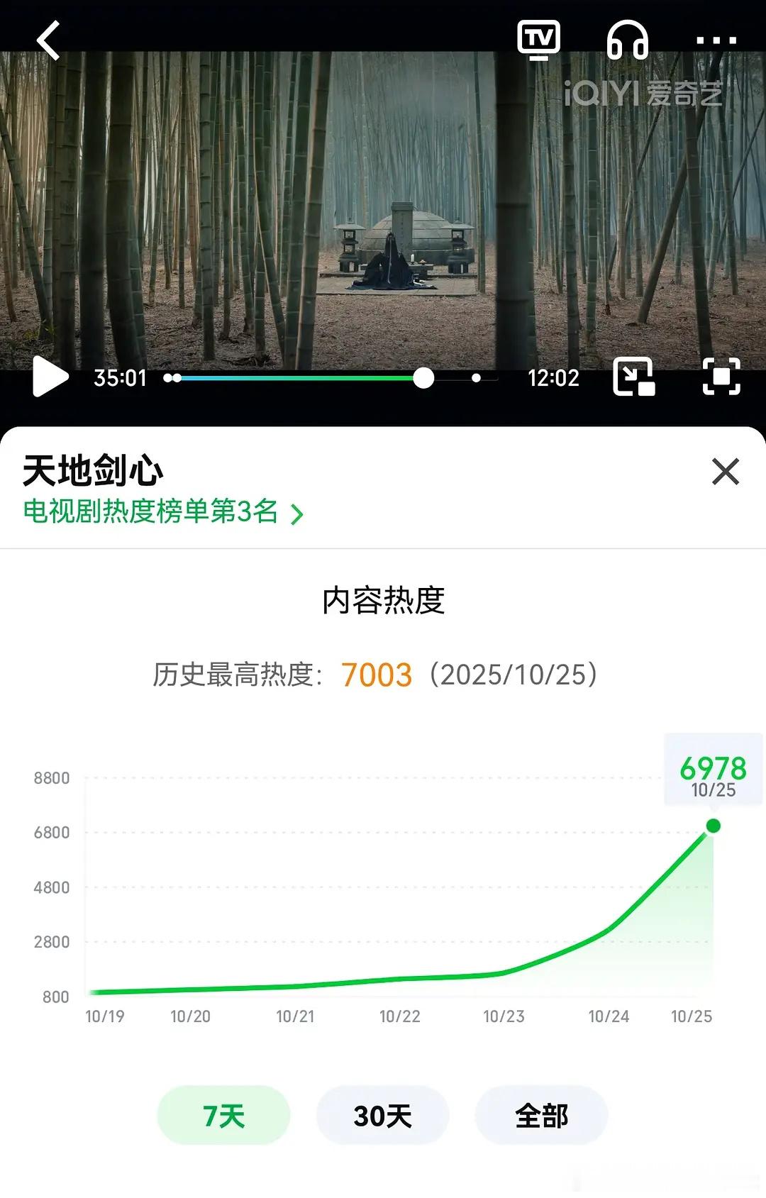 开播5小时，天地剑心🥝热度已破7000，成毅好起来了 ​​​