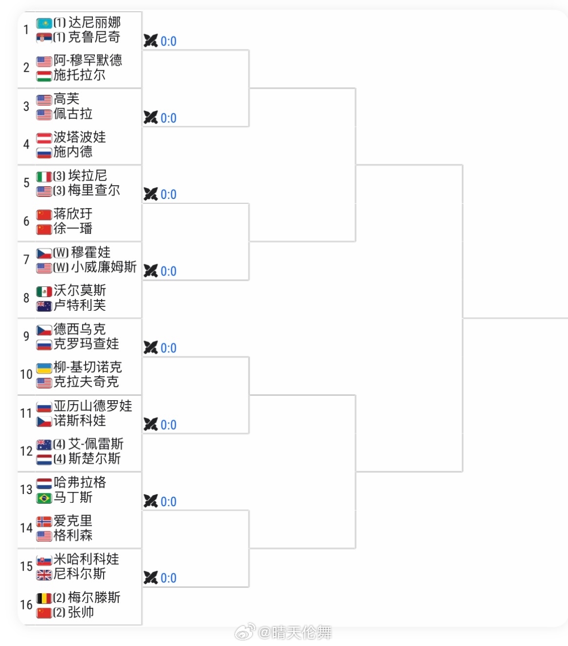 柏林WTA500双打签表张帅🇨🇳/梅尔滕斯🇧🇪 vs 米哈利科娃🇸🇰