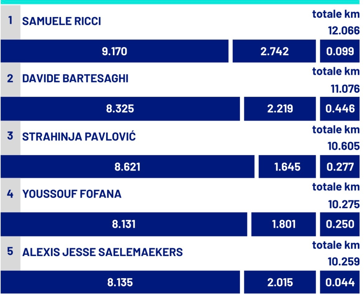 【跑动数据📊】 意甲联赛 🔴⚫️ 米兰主场2：1佛罗伦萨队，里奇🇮🇹本场