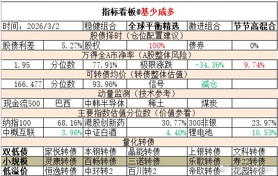 ETF大赛 基金超话 2026年3月2日主要指数估值表估值中概互联纳斯达克ETF