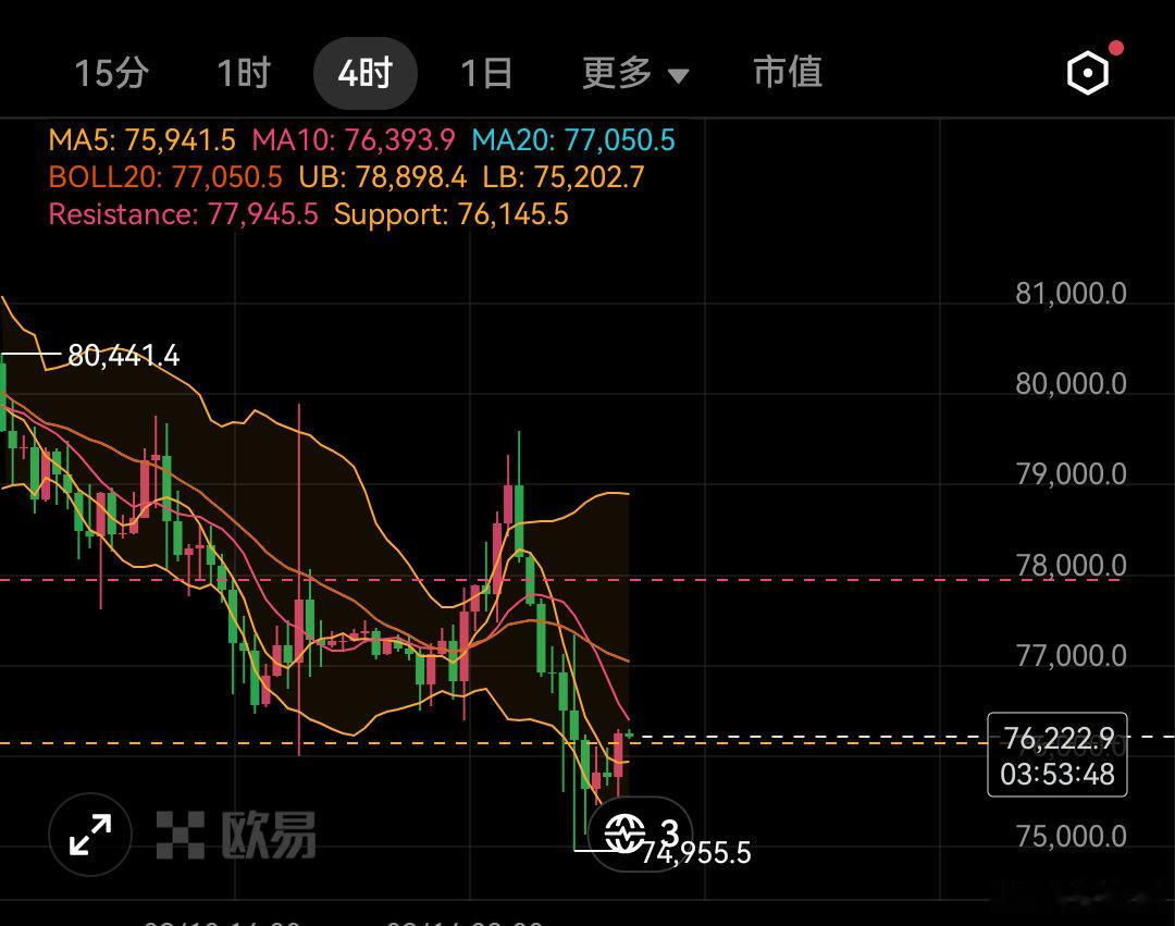 比特币目前已经上探76200了，接下来就是看4小时能否持续站稳了。目前加息情绪似