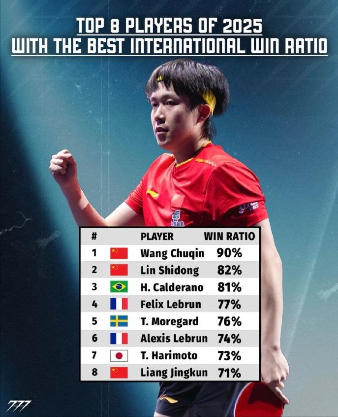2025年国际比赛胜率王楚钦排名第一，高达90%，林诗栋排名第二，胜率82%。