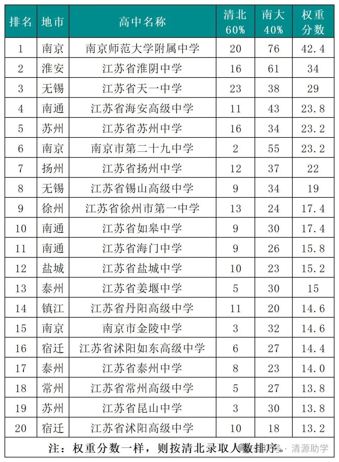 【这份江苏高中排行榜，你认可吗？】近日，有网友对江苏各大高中清华大学和北京大学以