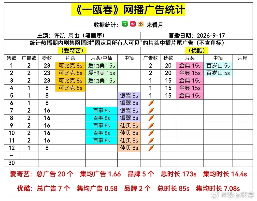 一瓯春 最新集🥝1广，👖保持🥕。 ​​​