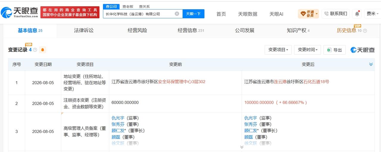 【长华化学旗下连云港科技公司增资至10亿 增幅约67%】
天眼查工商信息显示，近