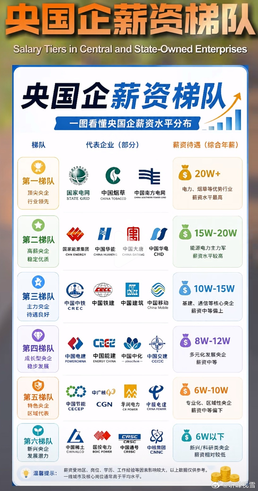 央国企薪资待遇，电网烟草真是天花板张雪峰[超话] ​​​