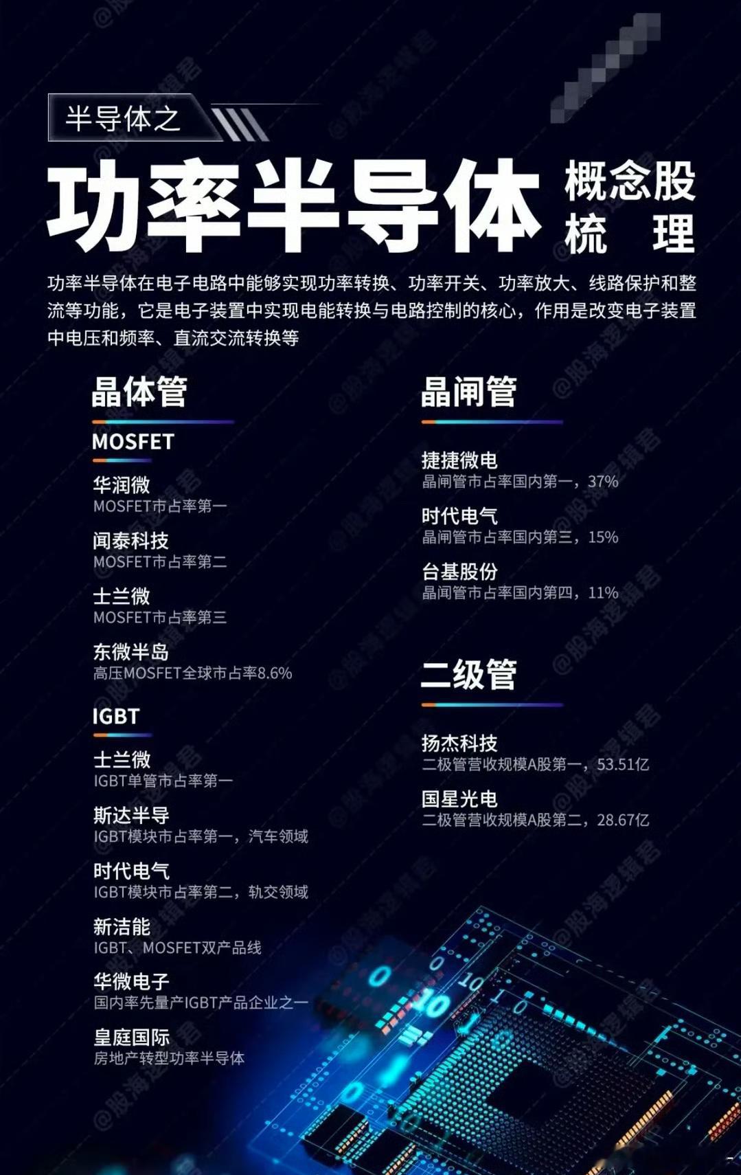 功率半导体概念股梳理！功率半导体在电子电路中能够实现功率转换、功率开关、功率放大