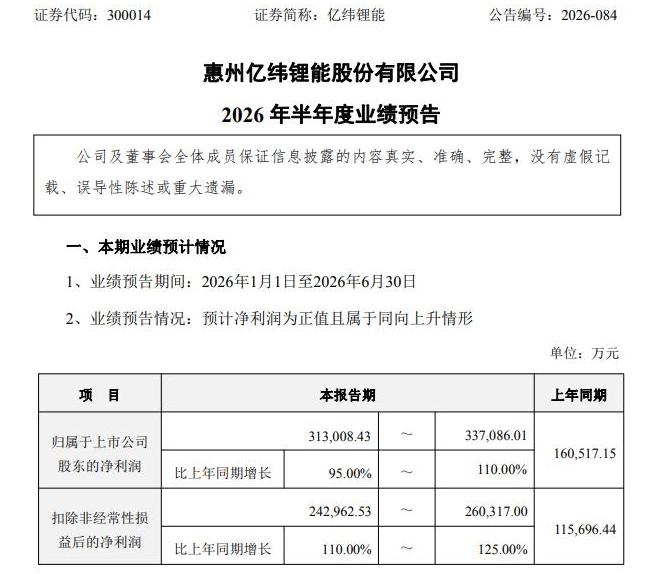 创业板首份半年报预告来了！亿纬锂能晚间发布公告，预计上半年净利润同比增长 95%
