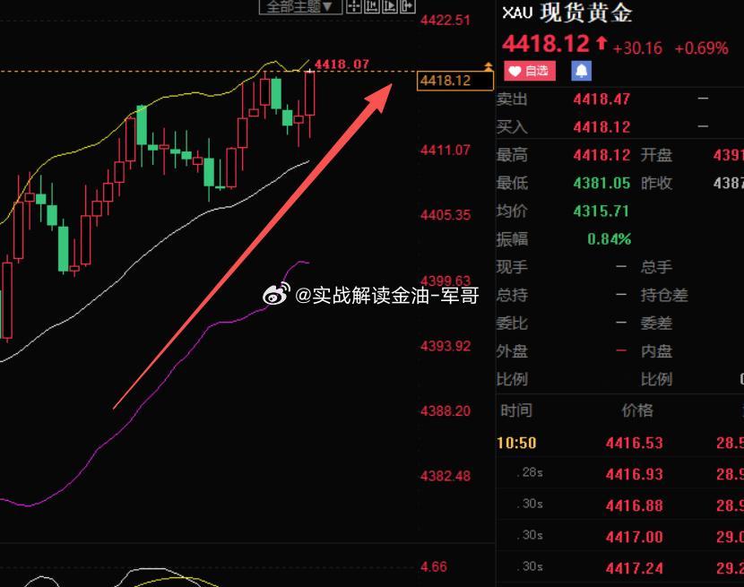 第二波落袋！4412多 涨至4418 获利60点！！！金价再迎连续暴跌现货黄金再