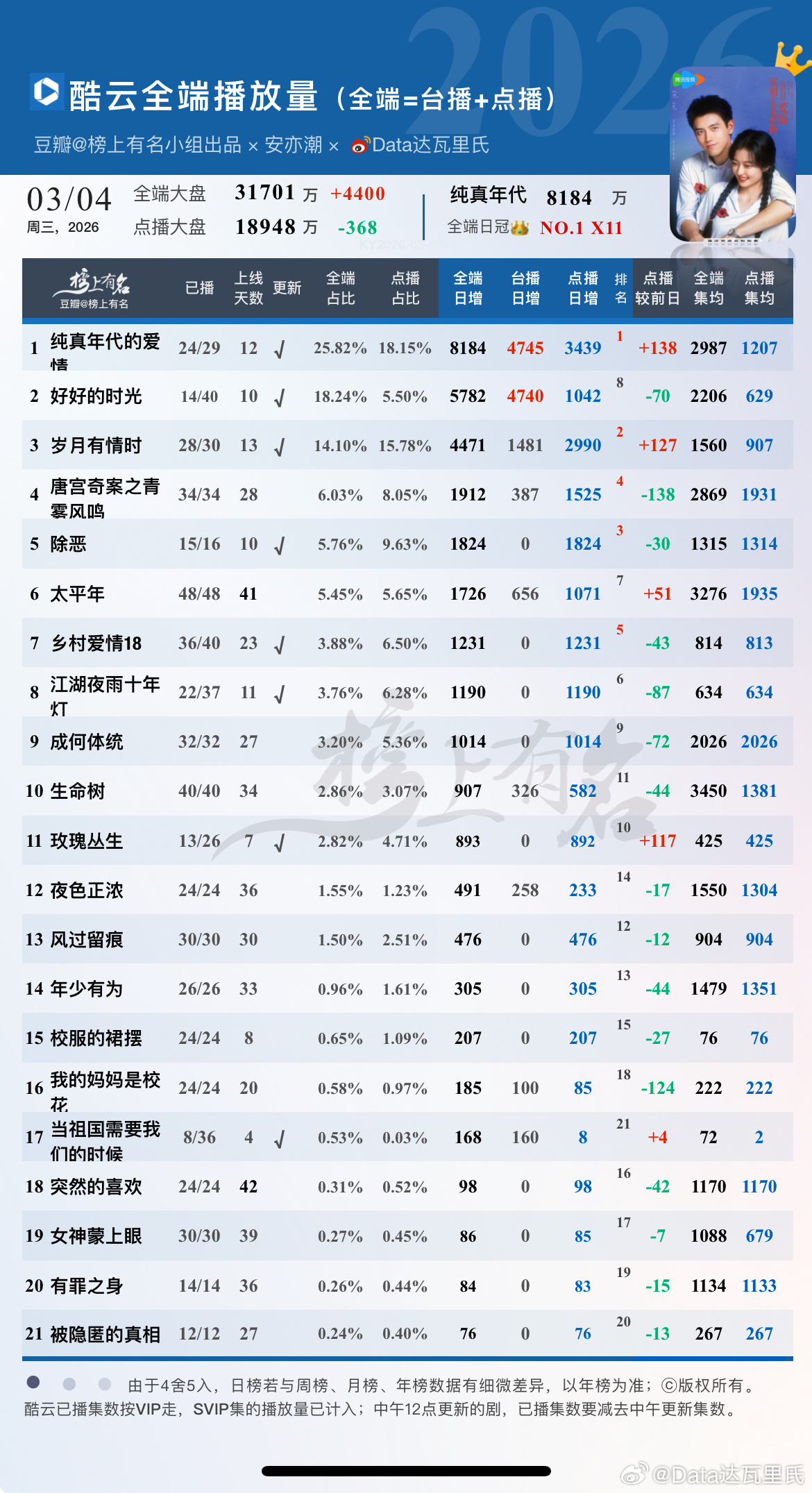 3.4酷云播放量1 纯真年代的爱情 全端日冠×11         +138  