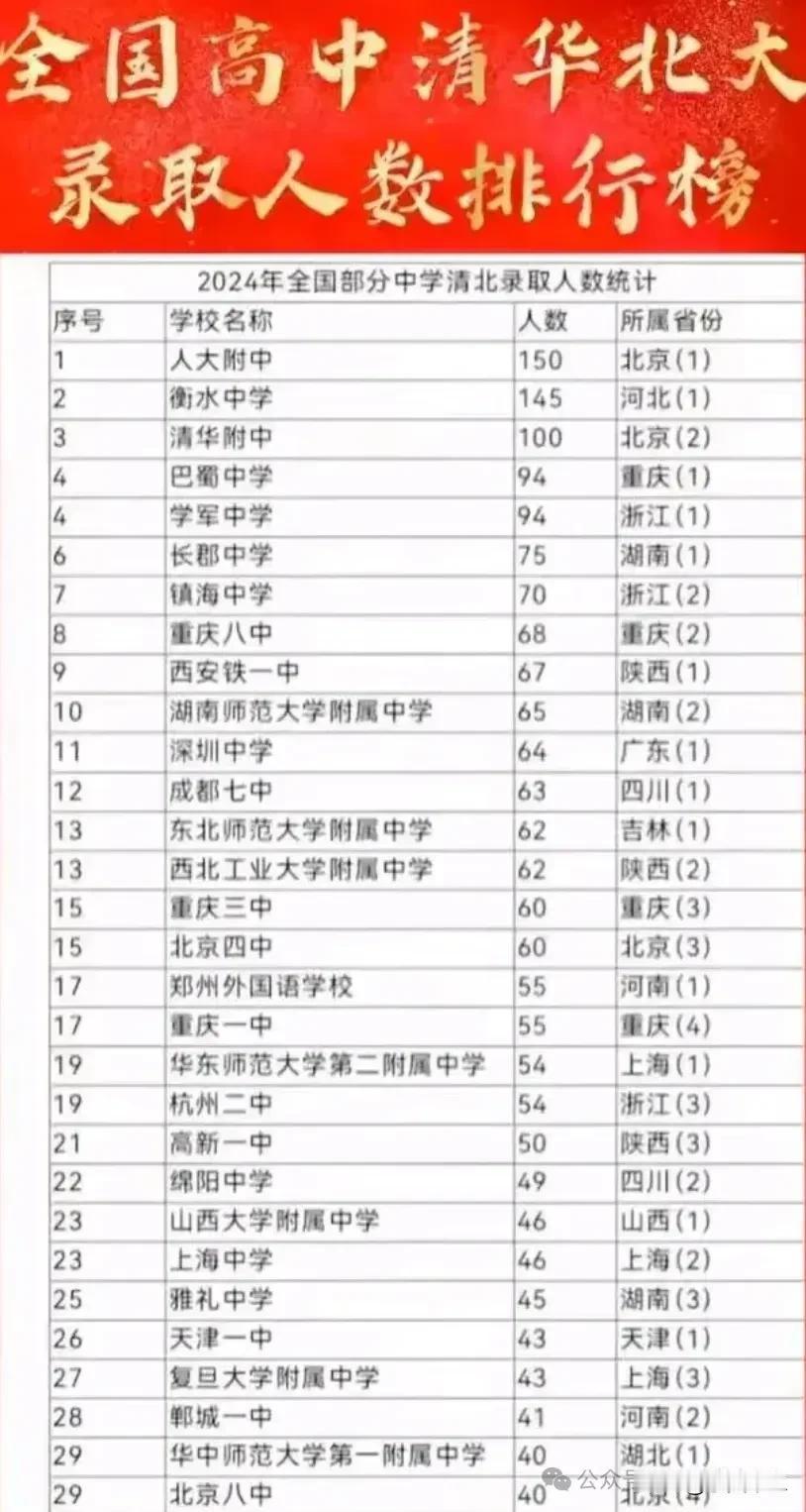 衡水中学虽然2024年考取清北的人数不及人大附中，但考虑河北和北京考清北的难易程