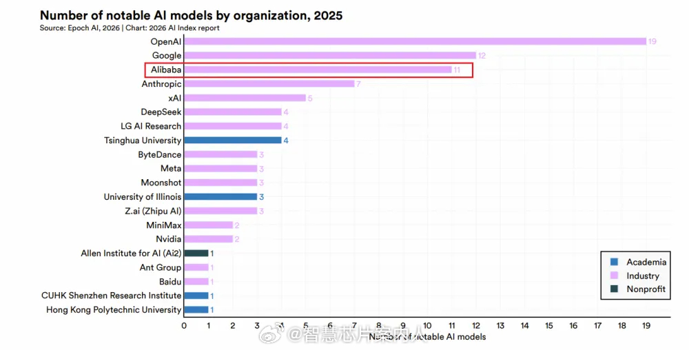 斯坦福AI研究所最新一期《2026年人工智能指数报告》2025全球顶级模型贡献榜