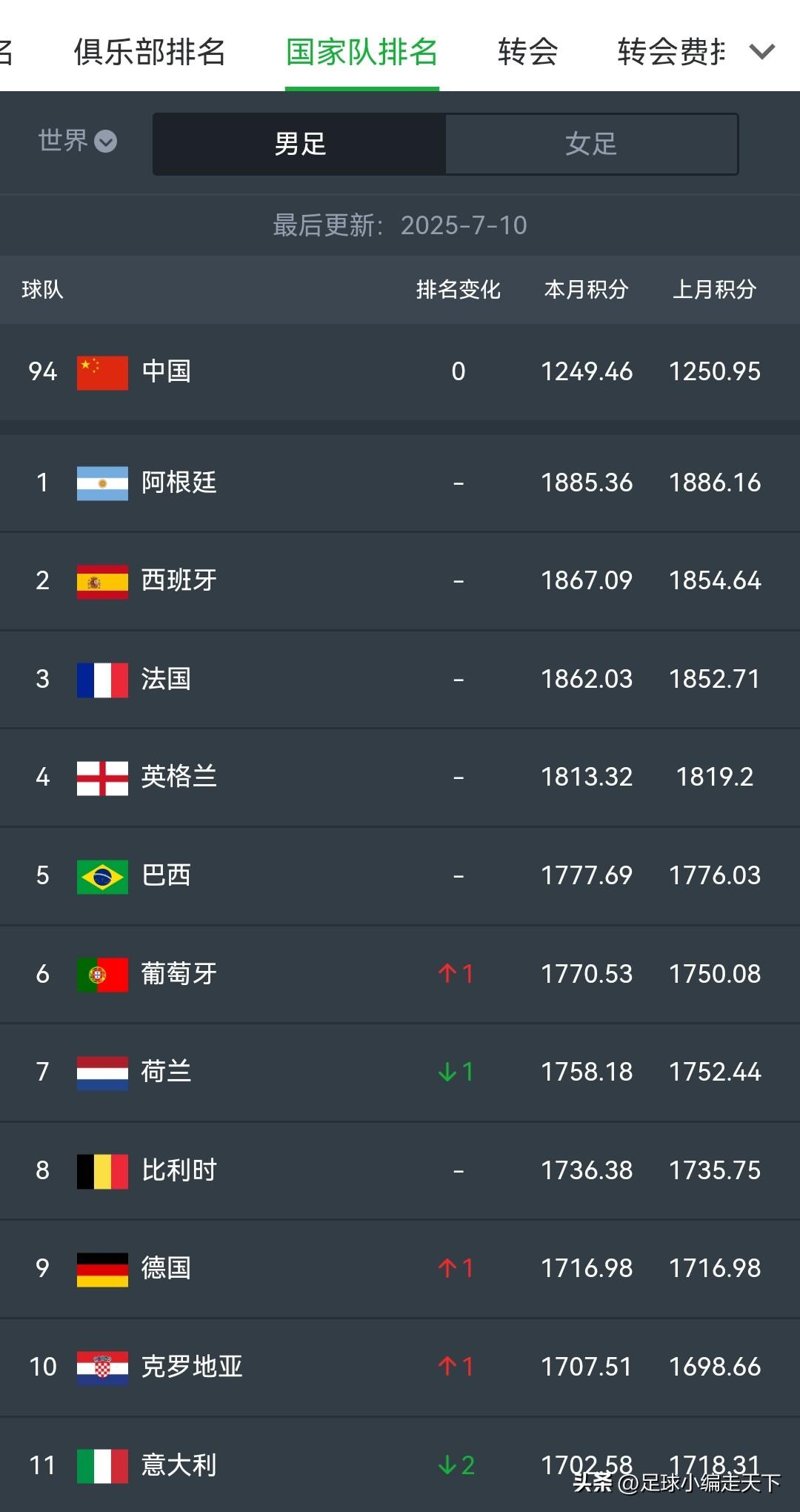 FIFA国家队排名阿根廷终于要跌落神坛了。下期国家队排名西班牙登顶，法国第二，阿