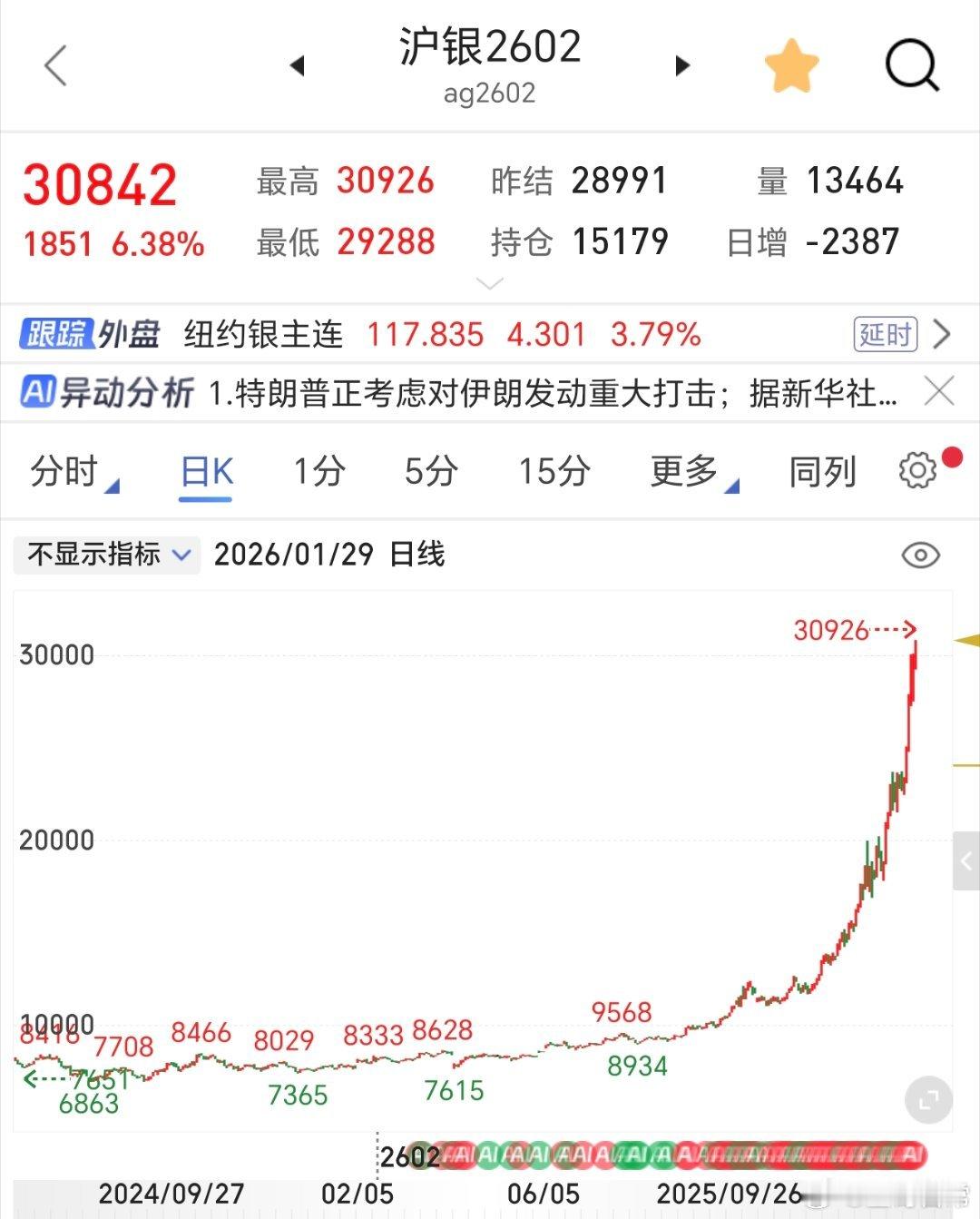 沪银主力，又涨超6个多点，太疯狂了。 