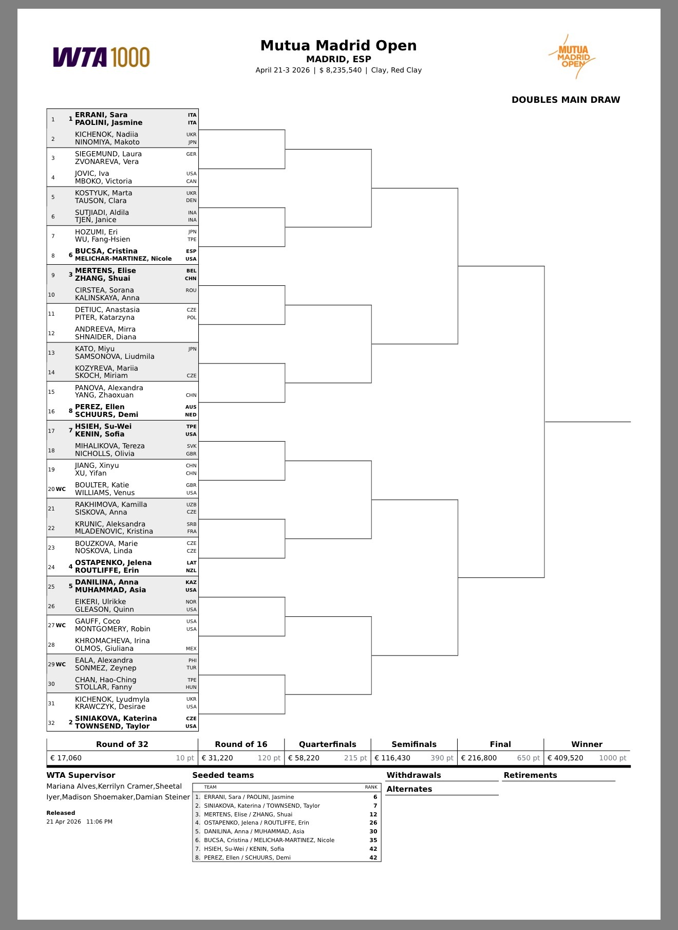 马德里赛女双签表出炉 马德里1000赛女双签表出现，张帅/梅尔腾斯列3号种子，首