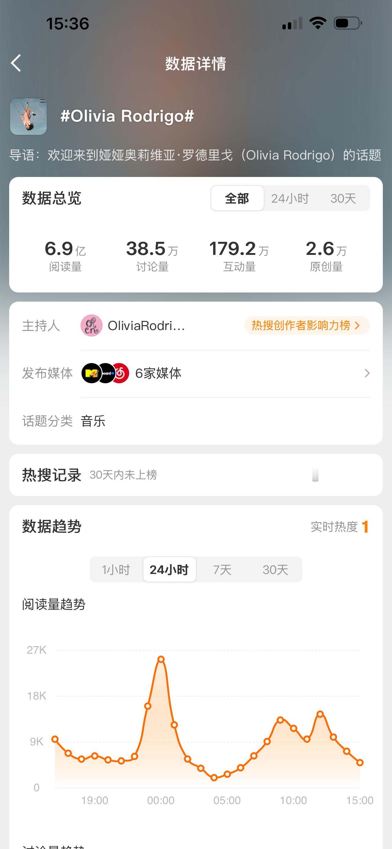 头一次见明星超话能认证主持人的，Olivia Rodrigo算超女一还是素人