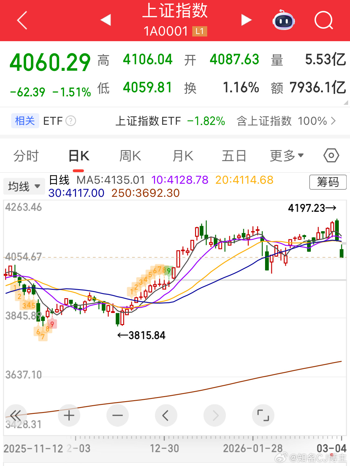 今天保持这样收盘就好，别回升通知如果明天继续跌，直接抄底，闭眼买会有一次普反！评