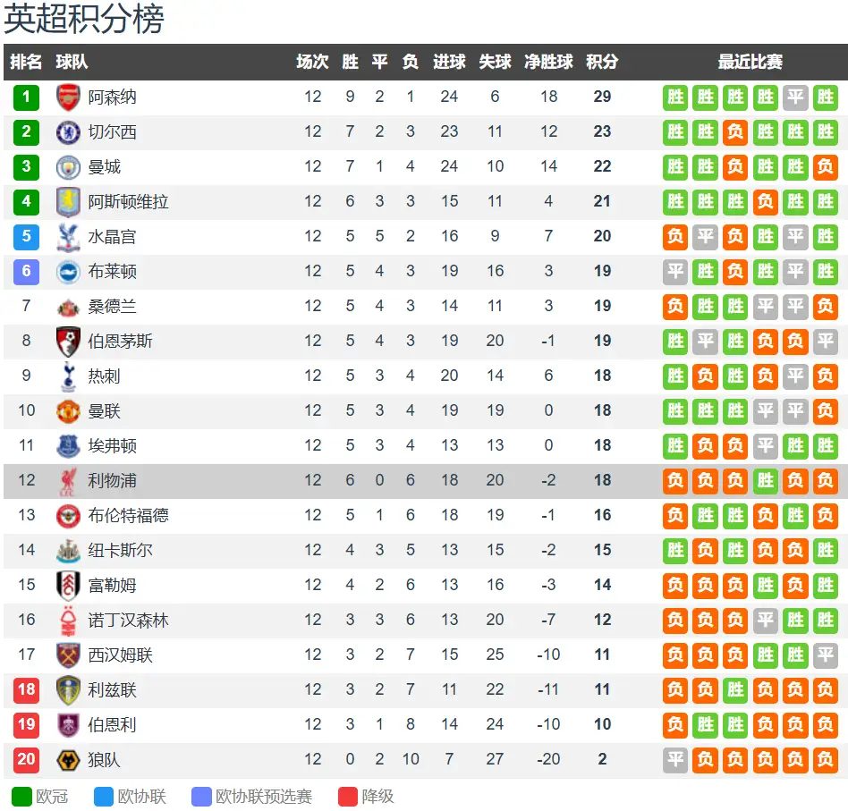 北京时间11月30日22:05，英超第13轮利物浦将客战西汉姆联，这场比赛被英媒