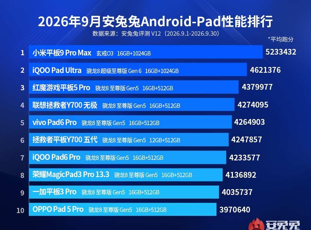 2026年9月安兔兔安卓平板性能排行出炉！
第一名：小米平板9 Pro Max