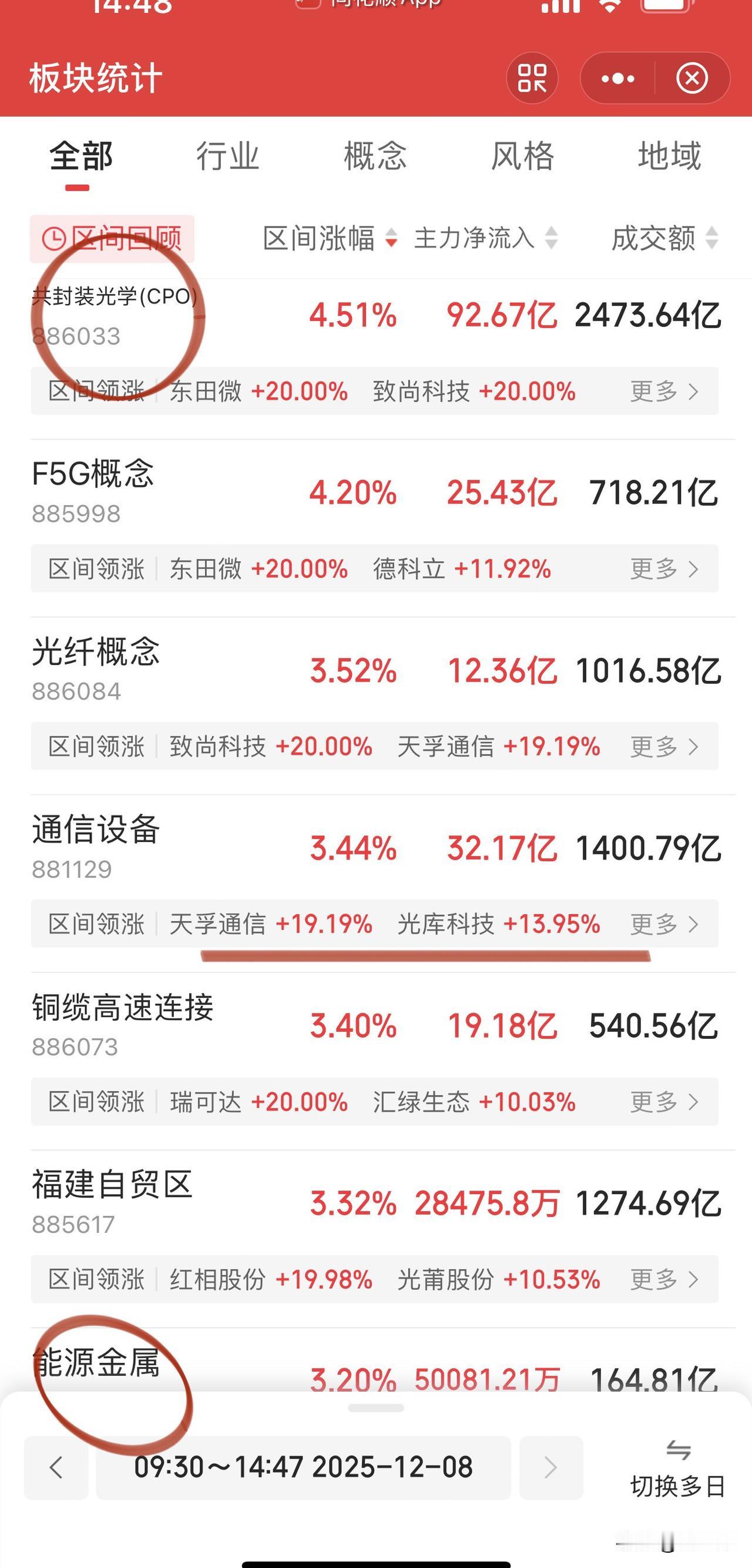 盘面已经没有什么可聊的了吧！
强者恒强不服不行。
光模块、存储芯片老调重弹，
追