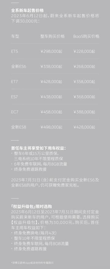 看了下，蔚来除了全系车型降价3万，还改了权益，然后又出了个「权益升级包」卖3万…