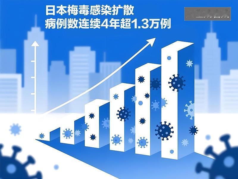 2026日本梅毒大流行
   
       2013年日本全年梅毒报告才100