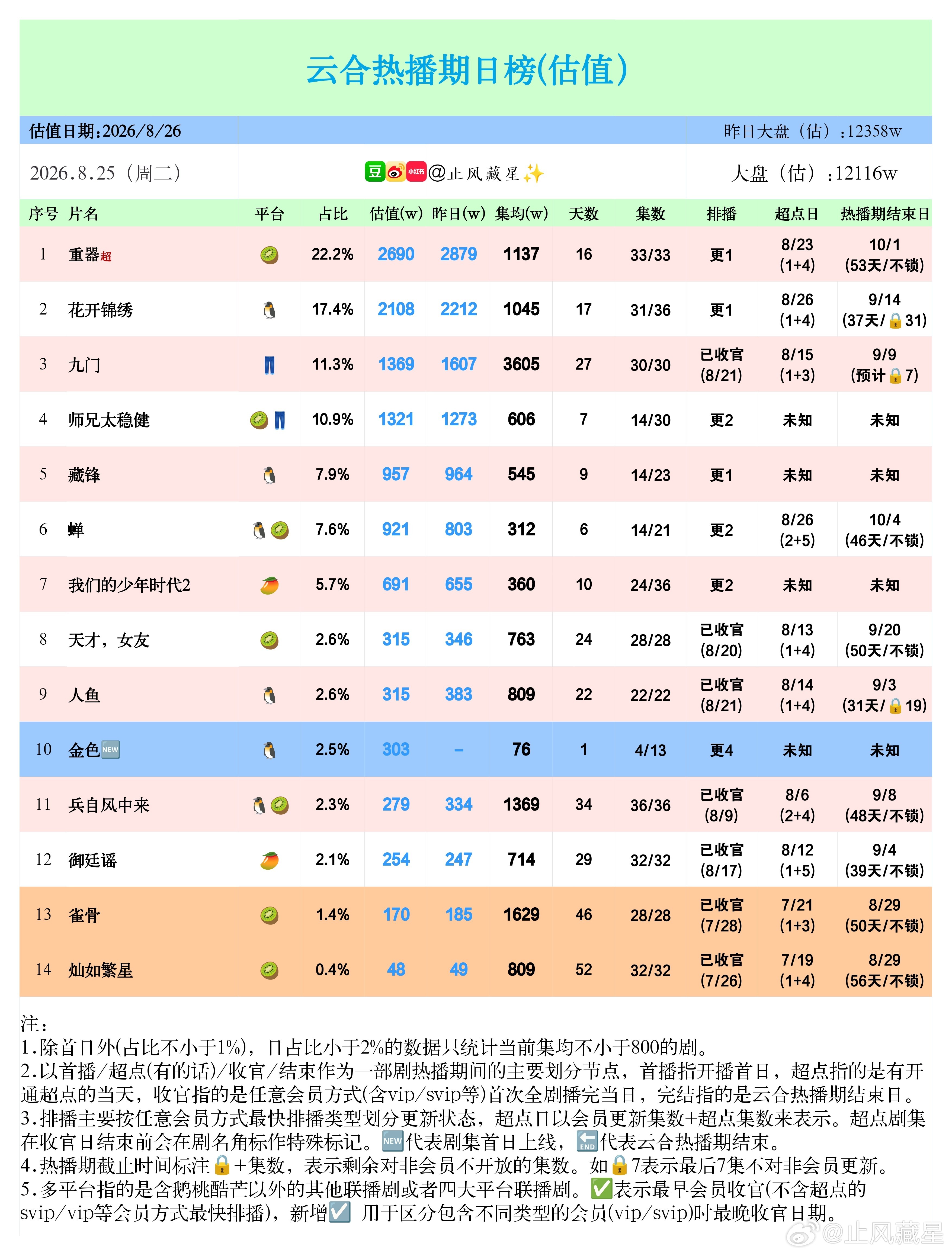 (8.25云合估值)大盘继续下降，不断刷新下限记录🥶不过今天开始应该就会有所好