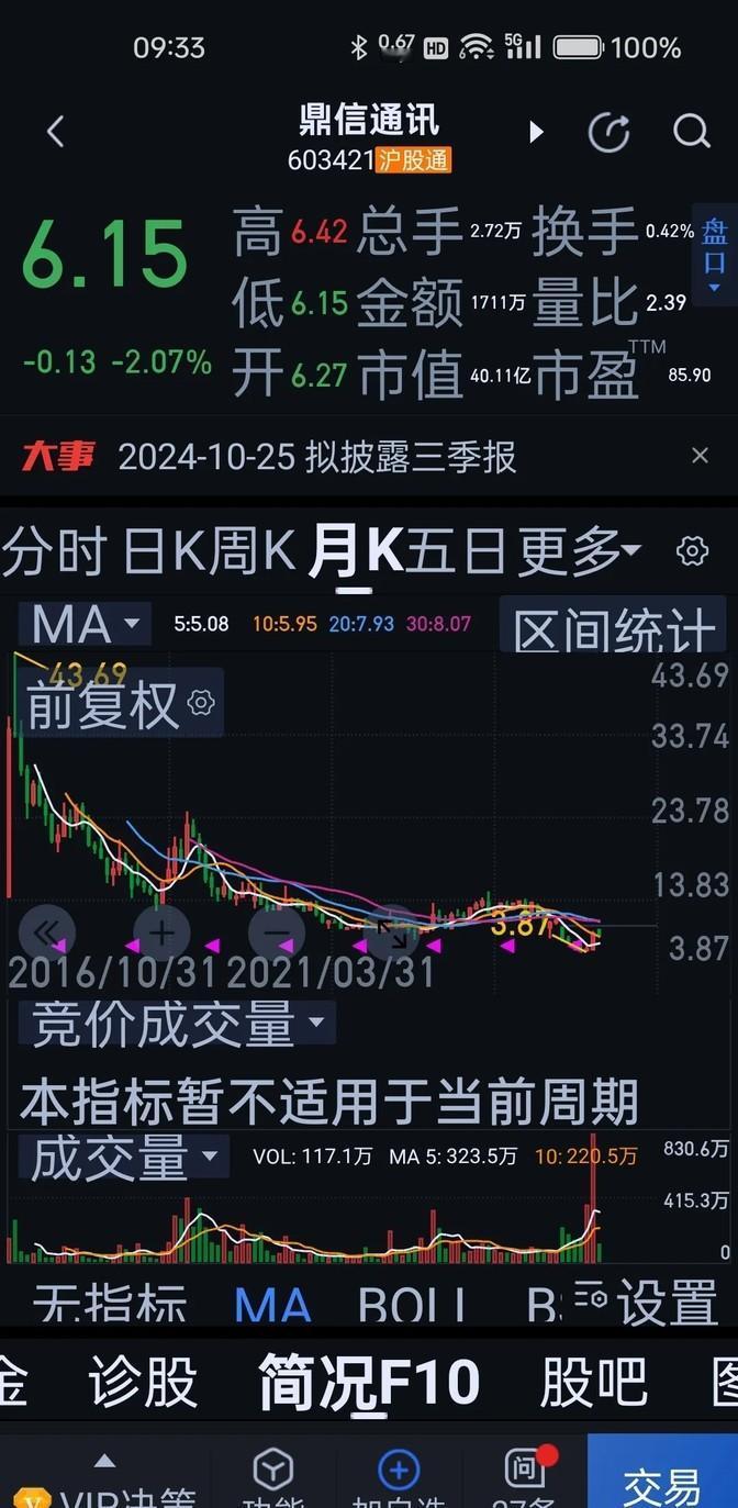 这股票，你琢磨琢磨行不行——咱们一起进步。整体市场之前那波普涨算是结束了，现在得