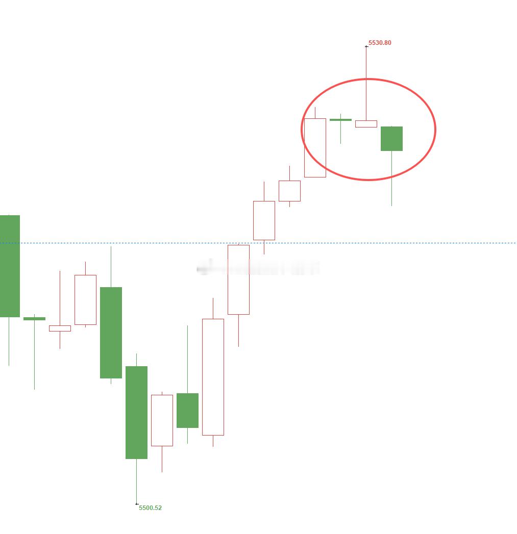 黄金5510位置多，5505位置加仓，现行情上涨至5525位置，多单双仓浮盈35