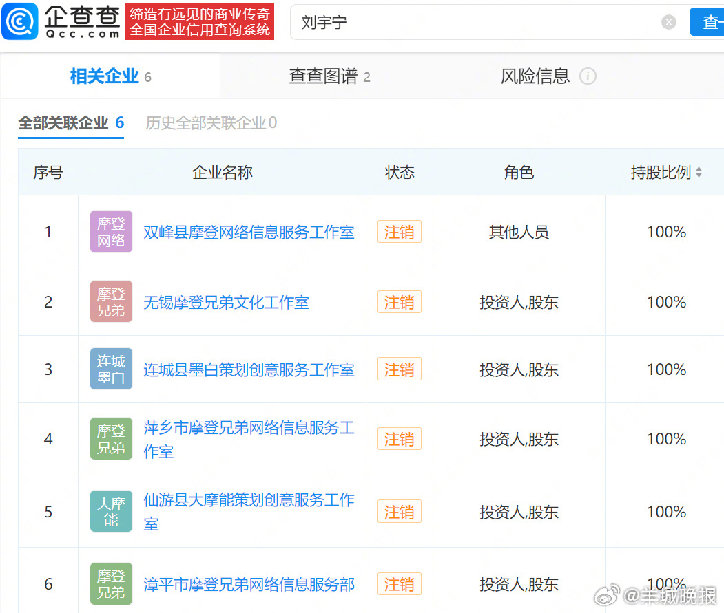 【#刘宇宁关联6家公司均已注销#】 4月23日，发文否认恋情：“没完了。别造谣。