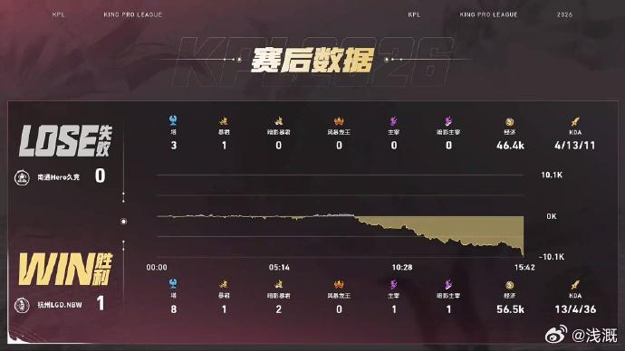10分钟龙团打完九尾已经6个人头，真的吓哭了啊九尾海月输出拉满LGDNBW对战H