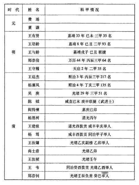 【临汾市乡宁县进士名录】