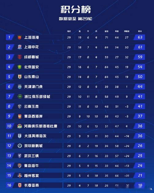 长春亚泰降级后致歉 联赛第1轮，上海申花2比1力克长春亚泰，第90+7分钟，亚泰