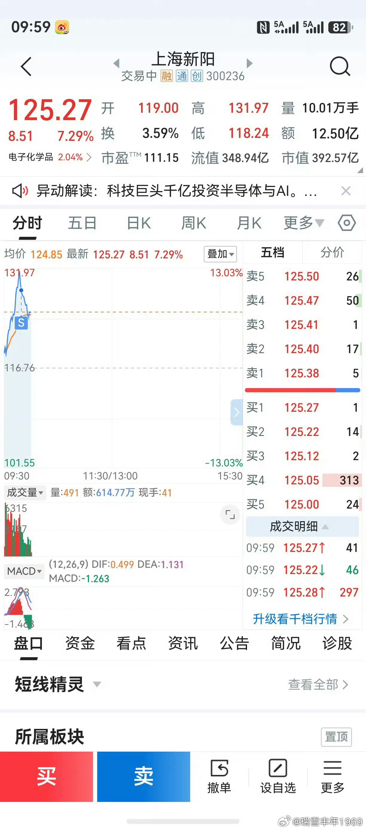 回过头来一看，也是一身冷汗。万万没想到，该板块调整如此凶猛！接下来，又该关注买点
